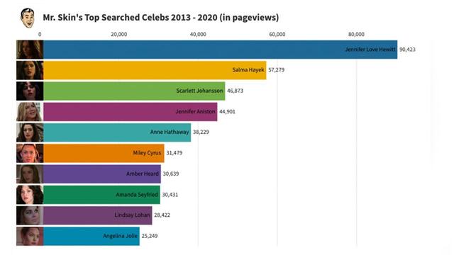 The Hottest Celebs of Every Year! 2013-2020