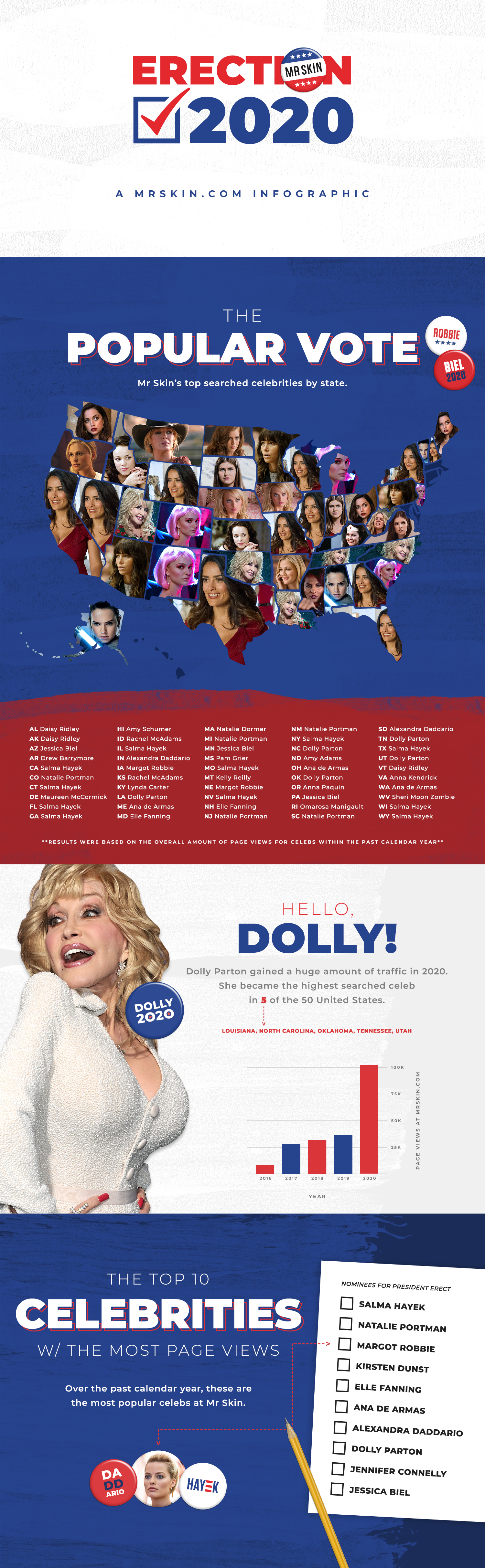 Erection 2020: Celeb Searches by State | Mr. Skin